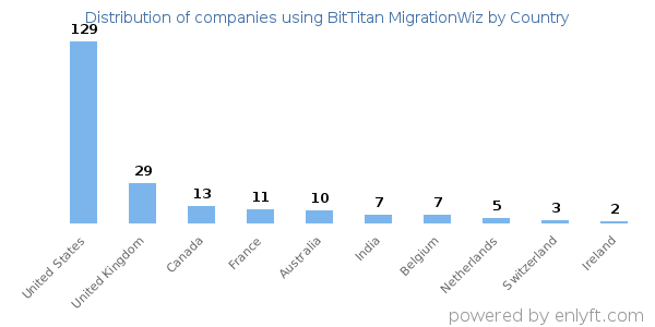 BitTitan MigrationWiz customers by country