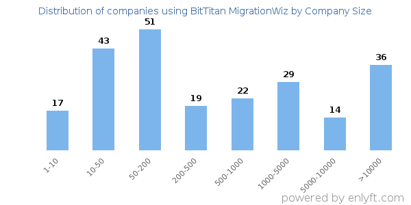 Companies using BitTitan MigrationWiz, by size (number of employees)
