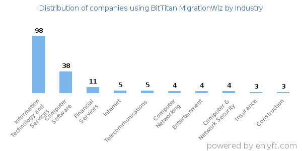 Companies using BitTitan MigrationWiz - Distribution by industry