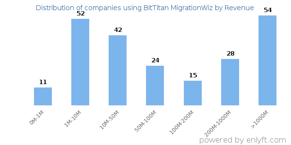 BitTitan MigrationWiz clients - distribution by company revenue