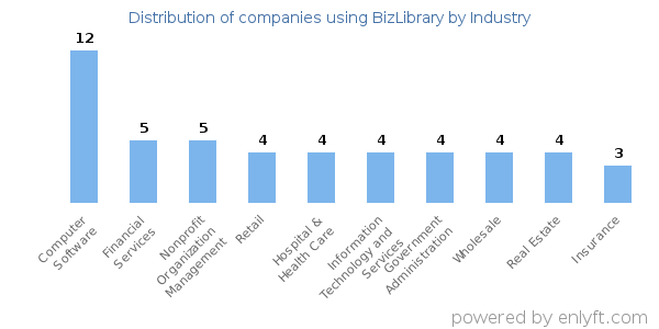 Companies using BizLibrary - Distribution by industry