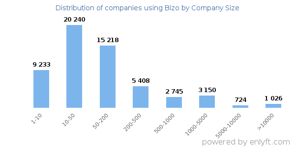 Companies using Bizo, by size (number of employees)