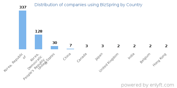 BizSpring customers by country