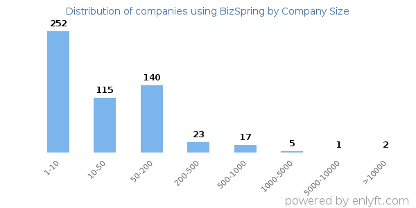 Companies using BizSpring, by size (number of employees)