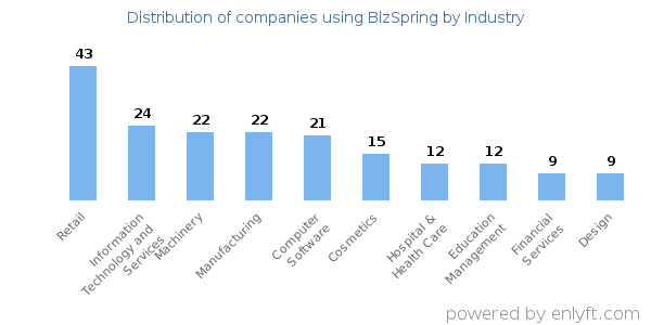 Companies using BizSpring - Distribution by industry