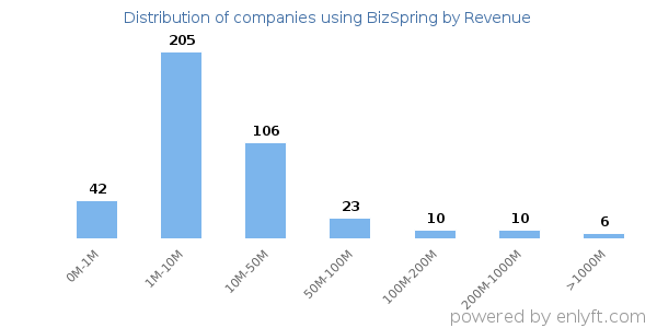 BizSpring clients - distribution by company revenue