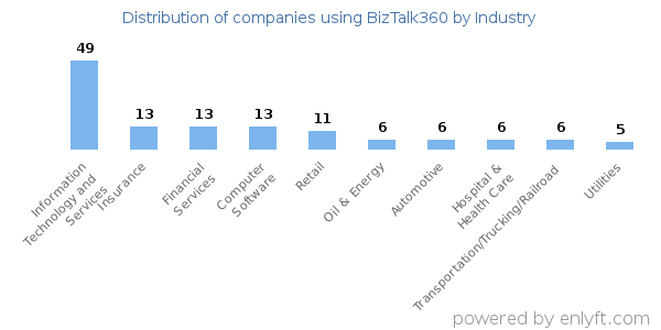 Companies using BizTalk360 - Distribution by industry