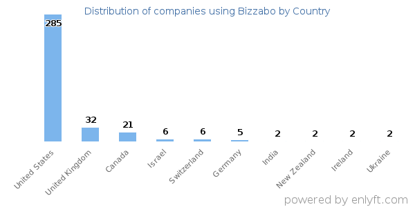 Bizzabo customers by country