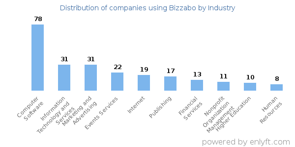 Companies using Bizzabo - Distribution by industry