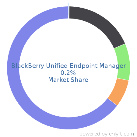 BlackBerry Unified Endpoint Manager market share in Endpoint Security is about 0.2%
