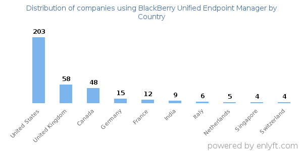 BlackBerry Unified Endpoint Manager customers by country