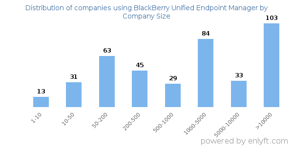 Companies using BlackBerry Unified Endpoint Manager, by size (number of employees)