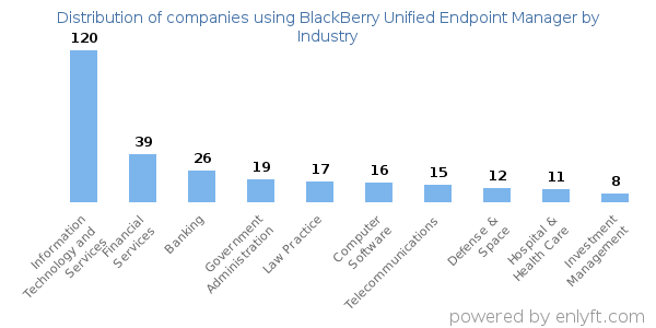 Companies using BlackBerry Unified Endpoint Manager - Distribution by industry