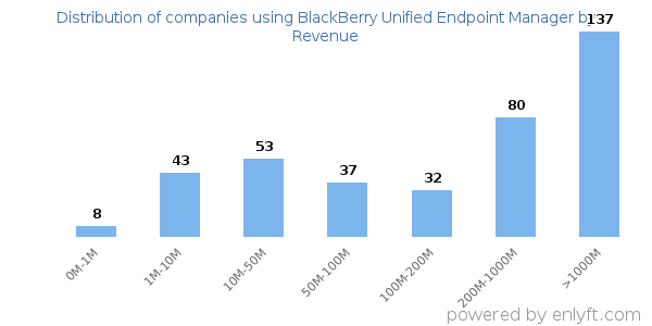 BlackBerry Unified Endpoint Manager clients - distribution by company revenue