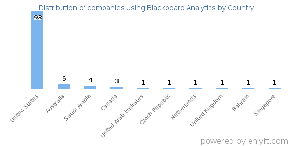 Blackboard Analytics customers by country