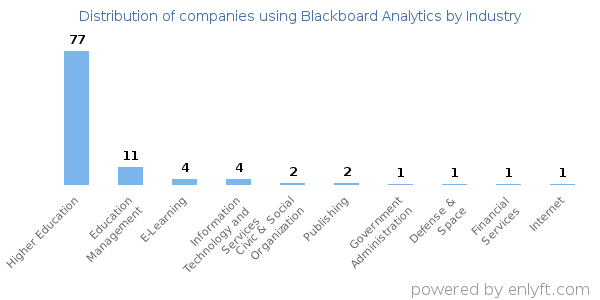 Companies using Blackboard Analytics - Distribution by industry