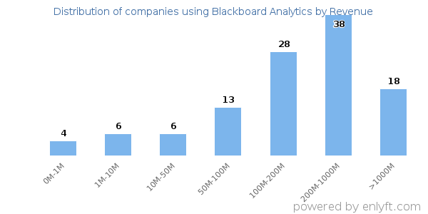 Blackboard Analytics clients - distribution by company revenue