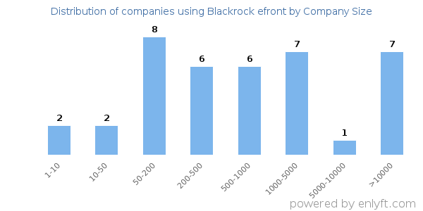 Companies using Blackrock efront, by size (number of employees)