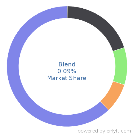 Blend market share in Loan Management is about 0.09%