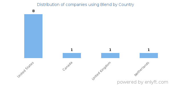 Blend customers by country
