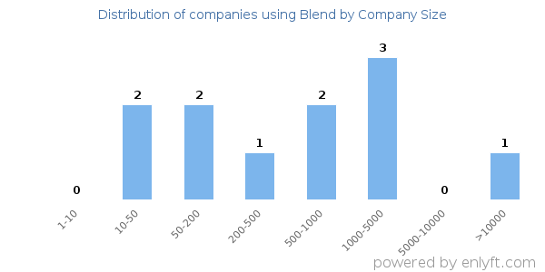 Companies using Blend, by size (number of employees)