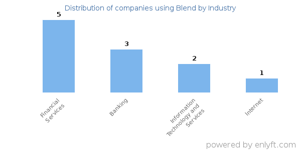 Companies using Blend - Distribution by industry