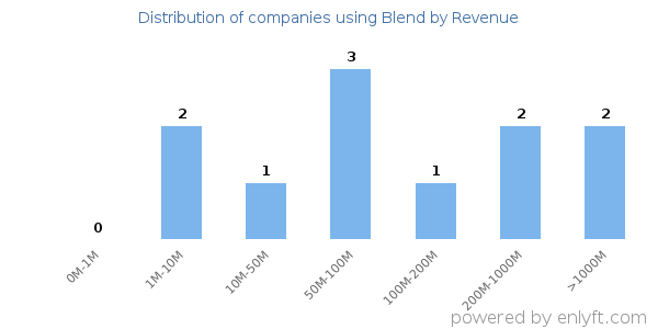 Blend clients - distribution by company revenue