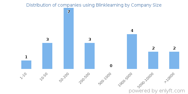 Companies using Blinklearning, by size (number of employees)