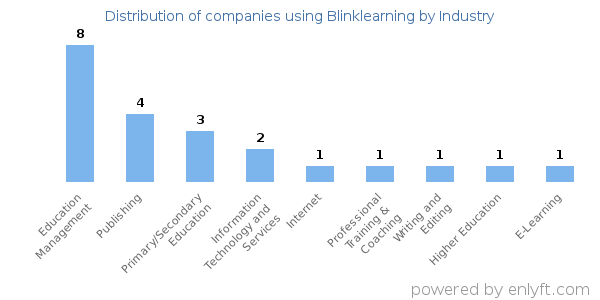 Companies using Blinklearning - Distribution by industry