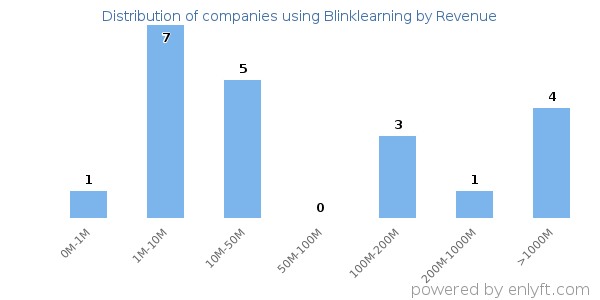 Blinklearning clients - distribution by company revenue