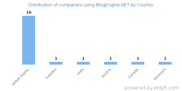 BlogEngine.NET customers by country