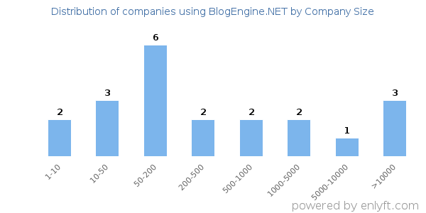 Companies using BlogEngine.NET, by size (number of employees)