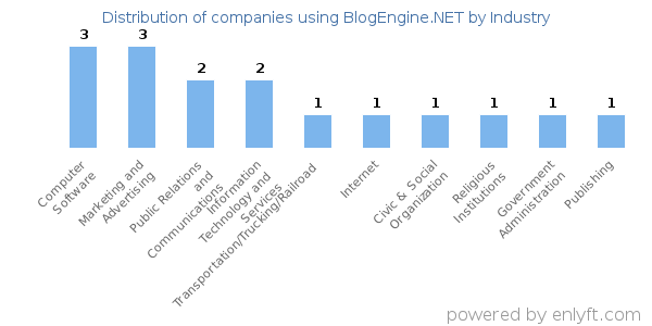 Companies using BlogEngine.NET - Distribution by industry