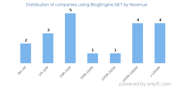 BlogEngine.NET clients - distribution by company revenue