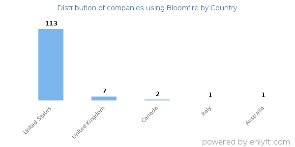 Bloomfire customers by country