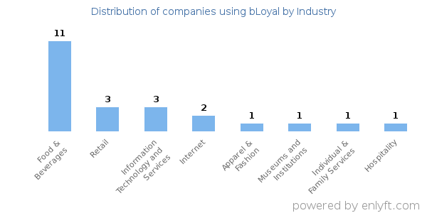 Companies using bLoyal - Distribution by industry