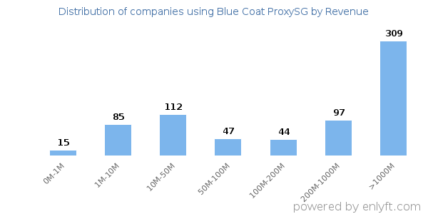 Blue Coat ProxySG clients - distribution by company revenue