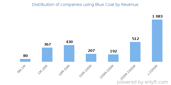 Blue Coat clients - distribution by company revenue