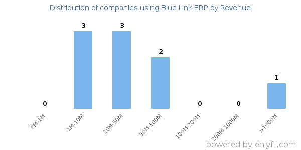 Blue Link ERP clients - distribution by company revenue
