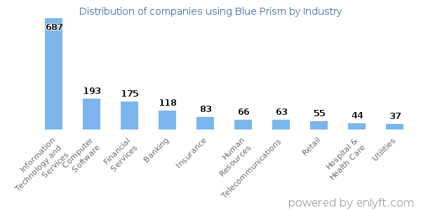 Companies using Blue Prism - Distribution by industry