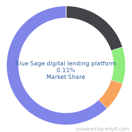Blue Sage digital lending platform market share in Loan Management is about 0.11%