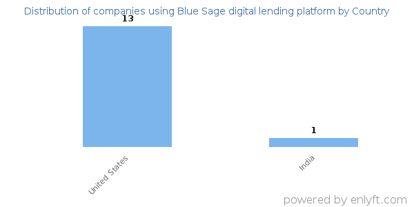 Blue Sage digital lending platform customers by country