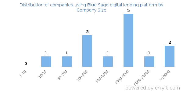 Companies using Blue Sage digital lending platform, by size (number of employees)