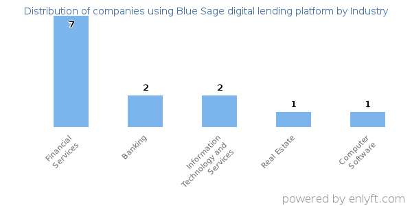 Companies using Blue Sage digital lending platform - Distribution by industry