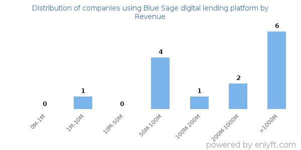 Blue Sage digital lending platform clients - distribution by company revenue