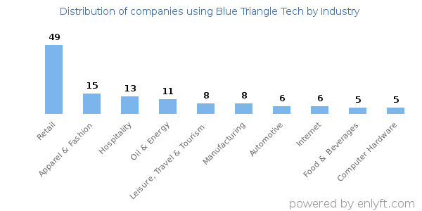Companies using Blue Triangle Tech - Distribution by industry