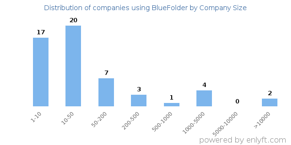 Companies using BlueFolder, by size (number of employees)
