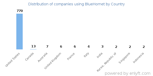 BlueHornet customers by country