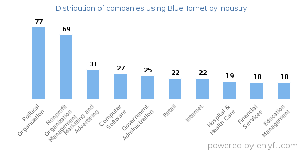 Companies using BlueHornet - Distribution by industry