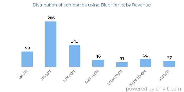 BlueHornet clients - distribution by company revenue